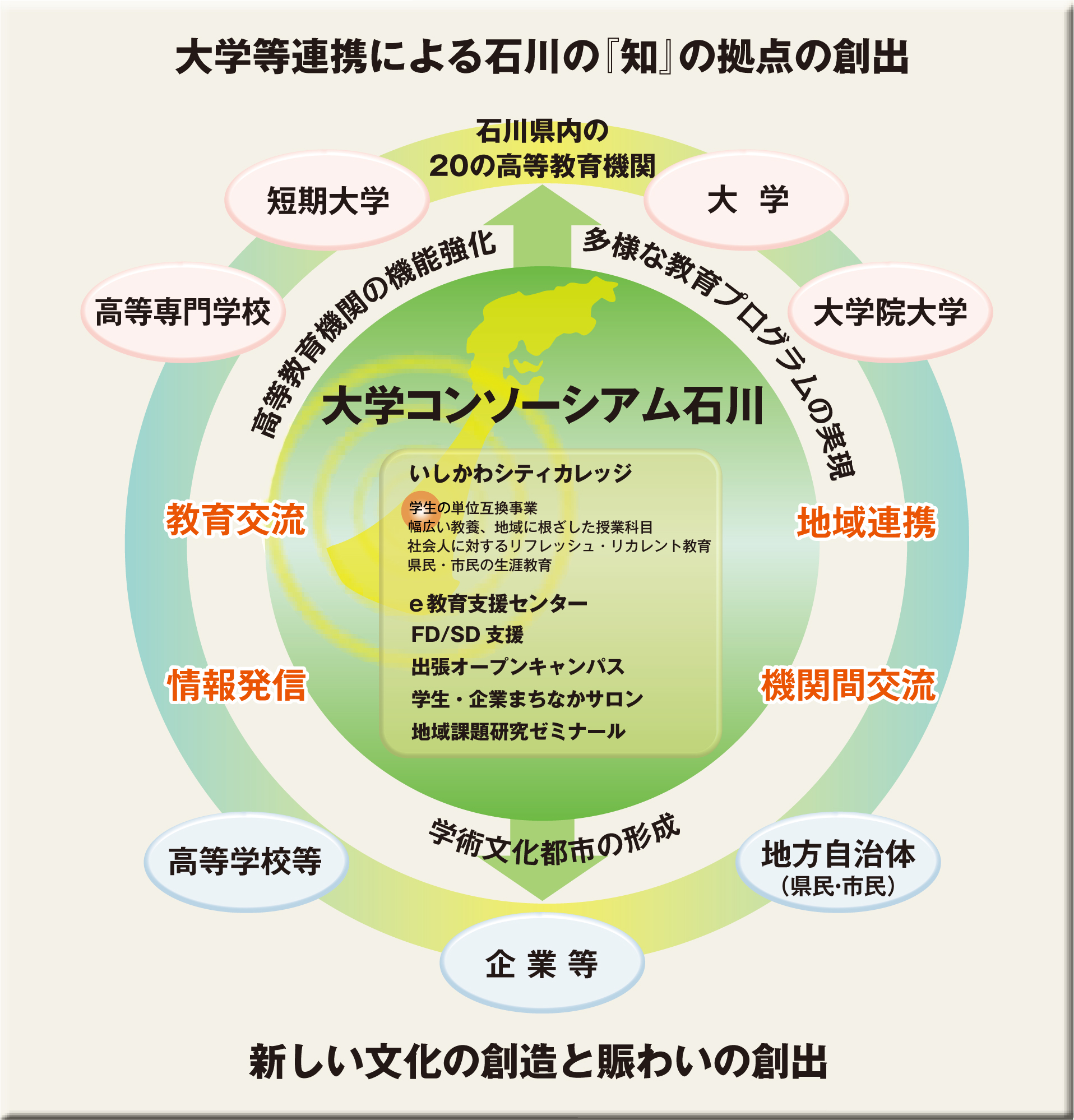 大学コンソーシアム石川構造図