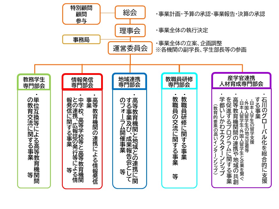 大学コンソーシアム石川　組織図