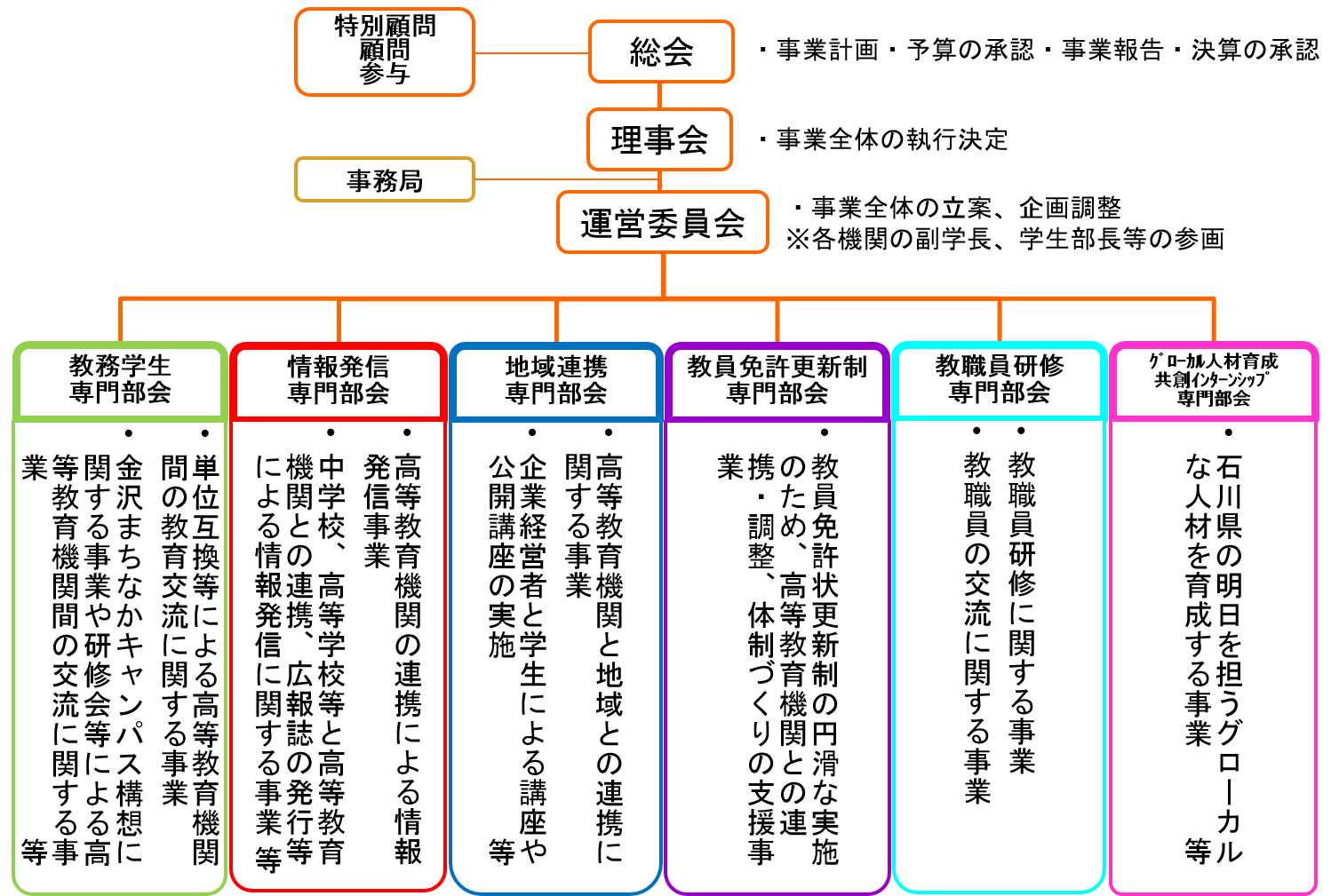 大学コンソーシアム石川 組織図