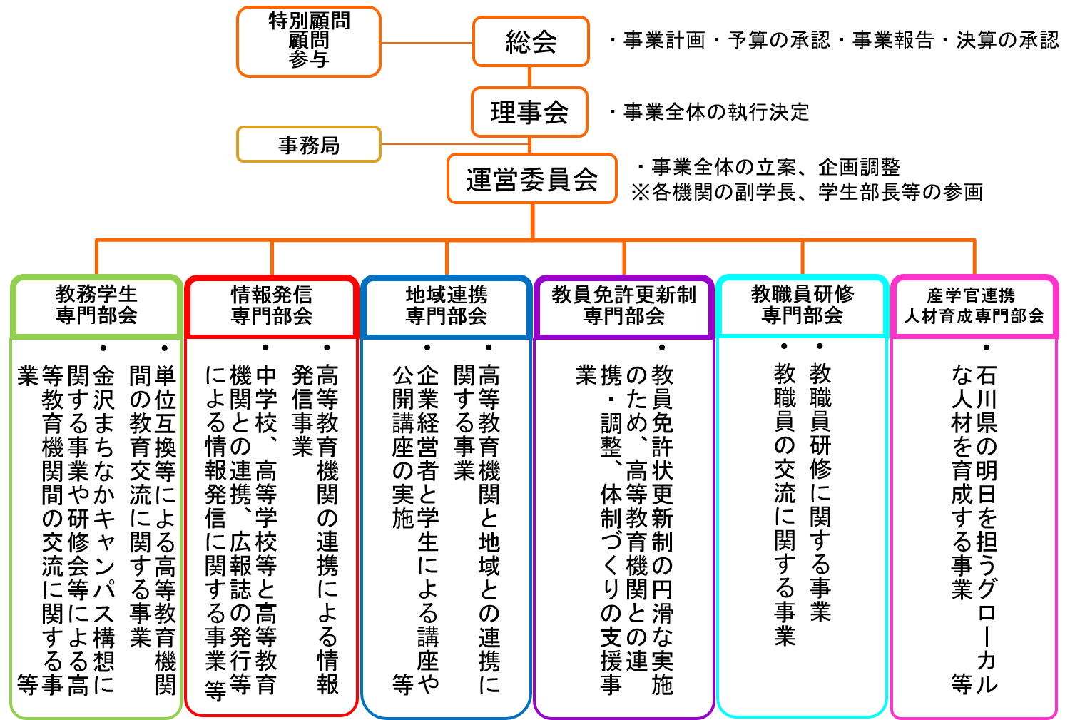 大学コンソーシアム石川 組織図