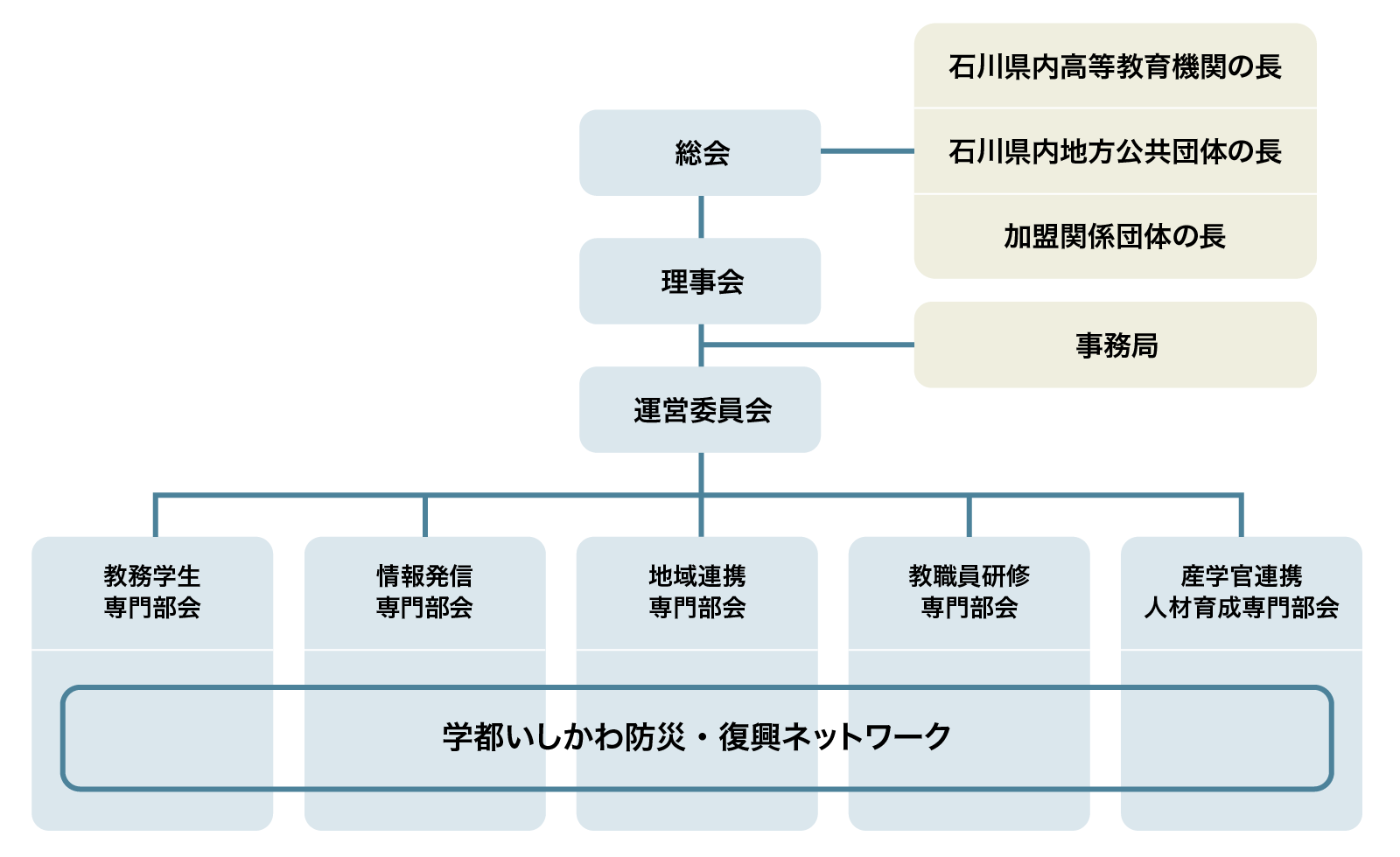 学都いしかわ防災・復興ネットワーク組織図