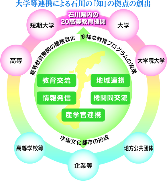 大学コンソーシアム石川構造図