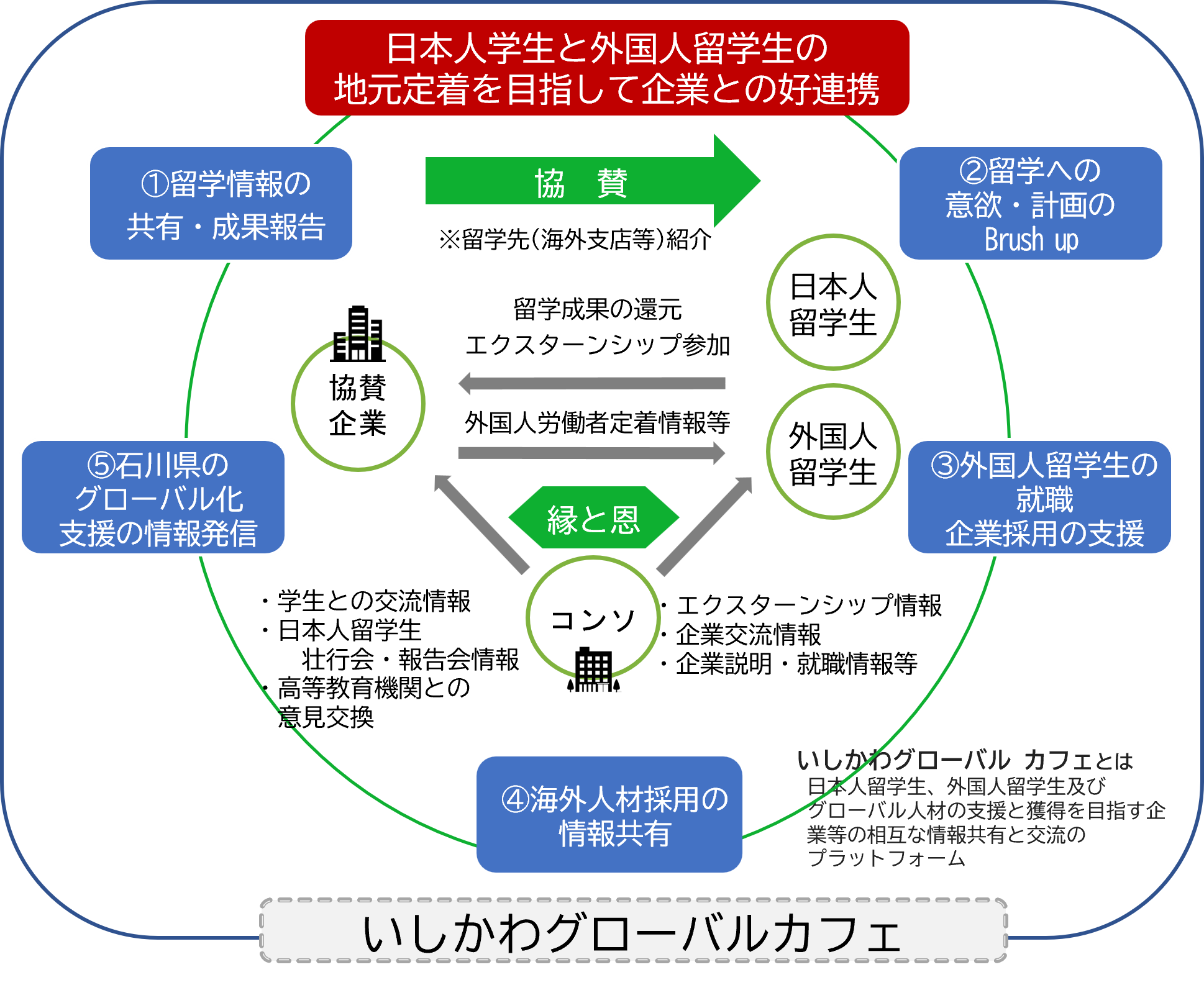 Global exchange Programのイメージ図