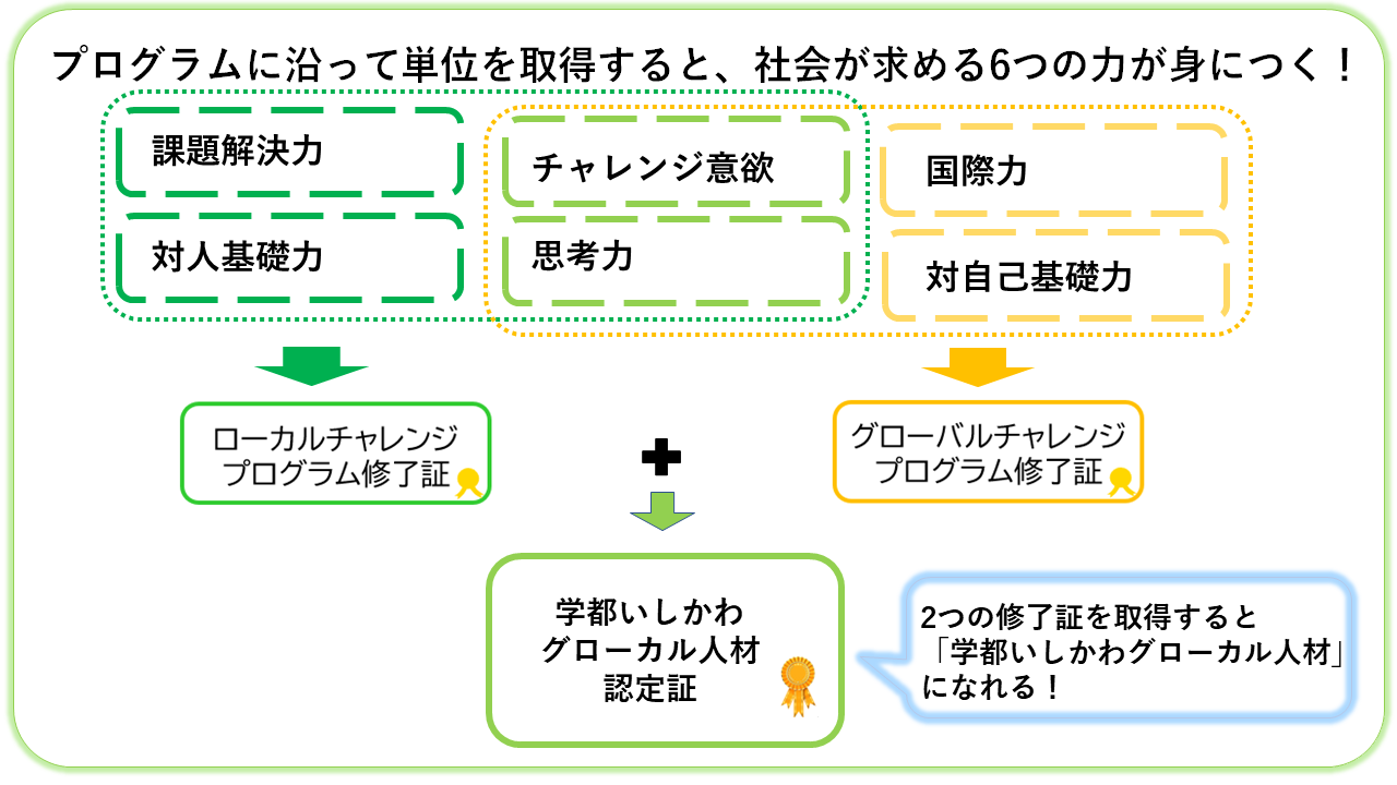 学チャレのプログラムに沿って単位を取得すると、社会が求める6つの力が身につく！