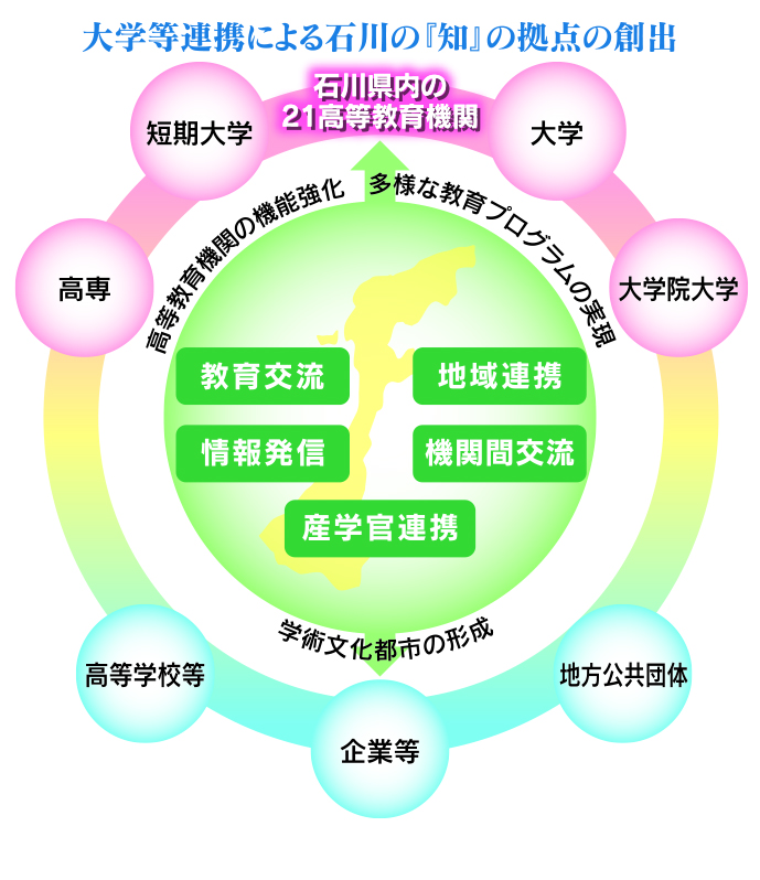 大学コンソーシアム石川構造図