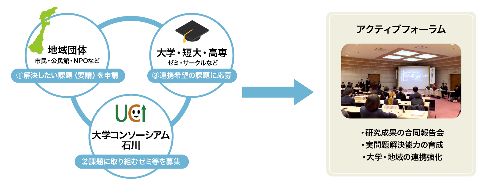 地域課題研究ゼミナール支援事業　概念図